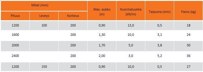 Taulukko 3.17. bauroc VÄLISEINÄPALKIT Taulukko 3.18. 200 mm korkeat bauroc PALKIT Nimellismitat (mm) Pituus Leveys Korkeus Max.