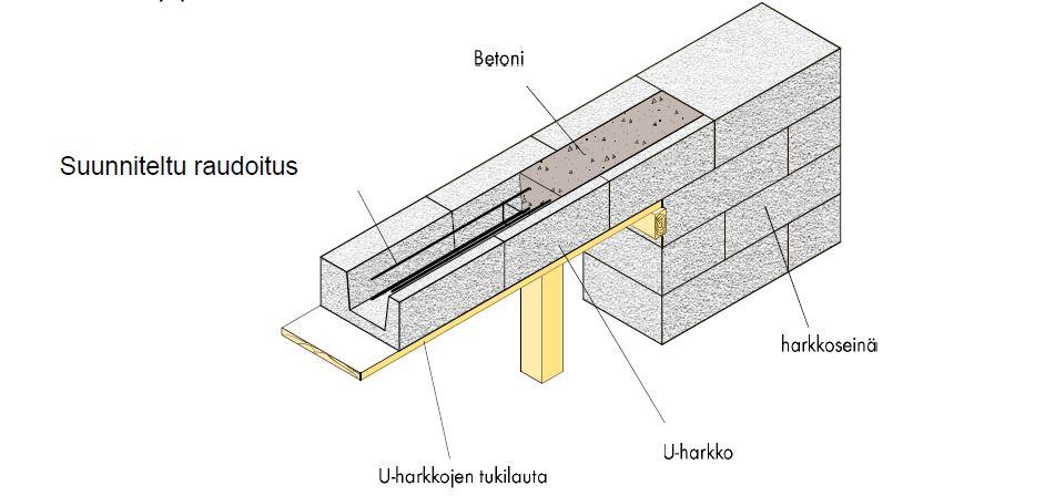 Kuva 7.1 Ylityspalkki bauroc U-harkoista 7.4. Ylityspalkit teräspalkeilla Teräsrakenteet mitoitetaan Eurocode 3 mukaan.