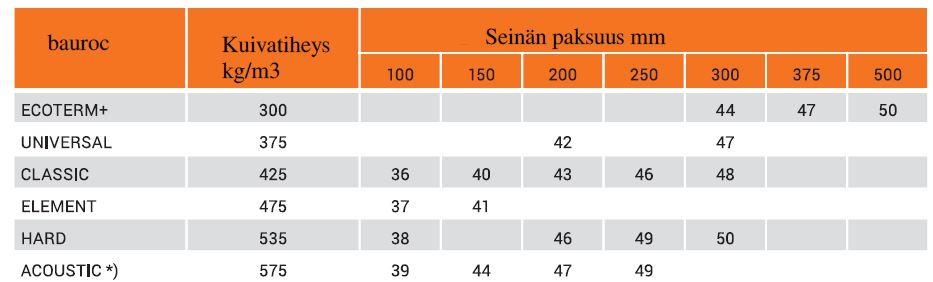 8. ÄÄNENERISTYS 8.1 Yleistä Rakennusten suunnittelun ja rakentamisen yhteydessä on varmistettava sisätilojen tyydyttävien meluolosuhteiden luominen käyttötarkoituksen mukaisesti.