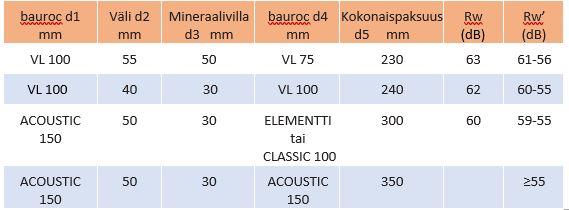 ääneneristyksen parantaminen pintakäsittelyllä bauroc kaksoisseinät Kaikkia ääneneristysvaatimuksia