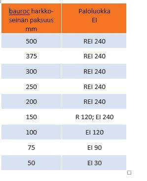 9. PALONKESTÄVYYS 9.1 Yleistä bauroc kevytbetoni on palamaton materiaali. bauroc kevytbetoni kuuluu paloluokkaan A1.