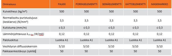 Taulukko 2.2 bauroc tuotteiden tekniset ominaisuudet 2.