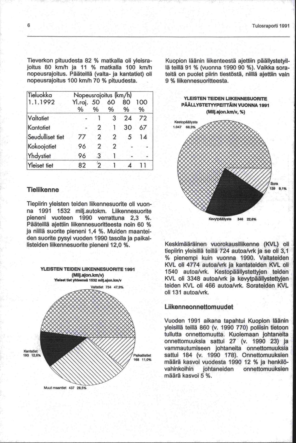 -lä % 1540 teiden oli 6 Tulosraporti 1991 Tieverkon pituudesta 82 % matkalla oli yleisrajoitus 80 km/h ja 11 % matkalla 100 km/h Pääteilla (valta- ja kantatiet) oli nopeusrajoitus.