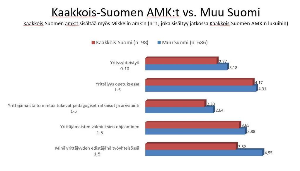 suunniteltu yrittäjyyskasvatuksen edistämistyö niin tässä hankkeessa, kuin muidenkin tahojen tekemä tekemänä on tuottanut tulosta näiden mittareiden valossa. Kuva 6.