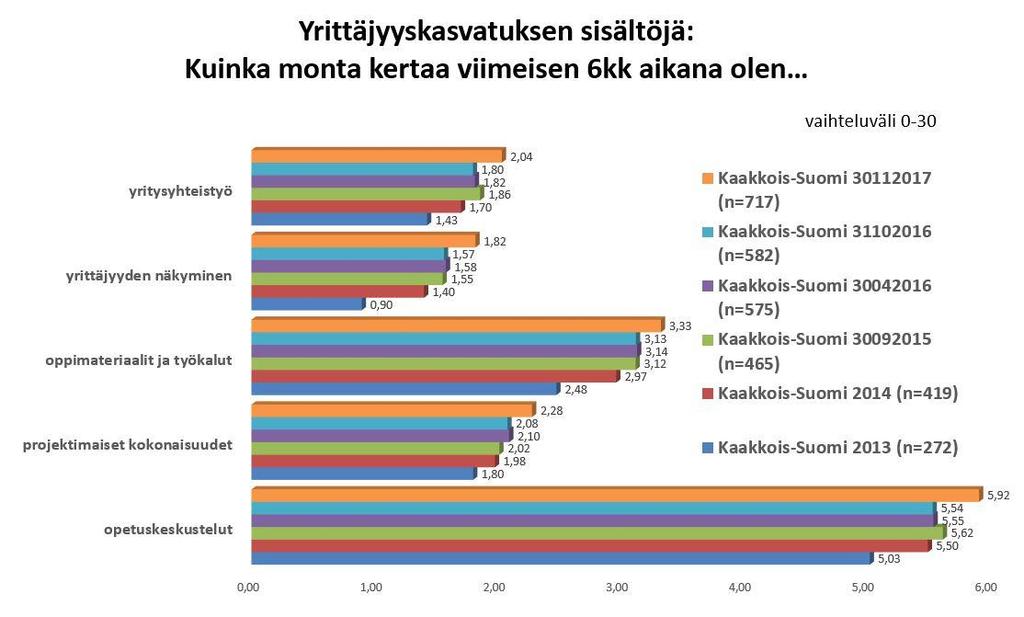 - Projektimaisten kokonaisuuksien hyödyntäminen - Yrittäjyyteen liittyvät opetuskeskustelut - Oppijoiden luovuuteen kannustaminen sekä tulevaisuusorientaatio - Oppijoiden kannustaminen ja ohjaaminen