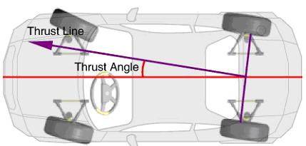 B- Ajoneuvon keskilinja (tai myös geometrinen keskilinja) Kulkulinja: Takapyörien casterin puolittaja.