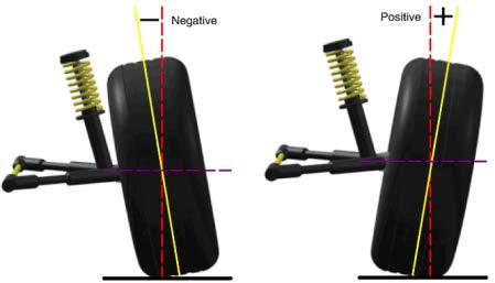 7.2.2 Camber (pyörän sivukallistuma) Camber tarkoittaa pyörän kallistumaa sisään- tai ulospäin.