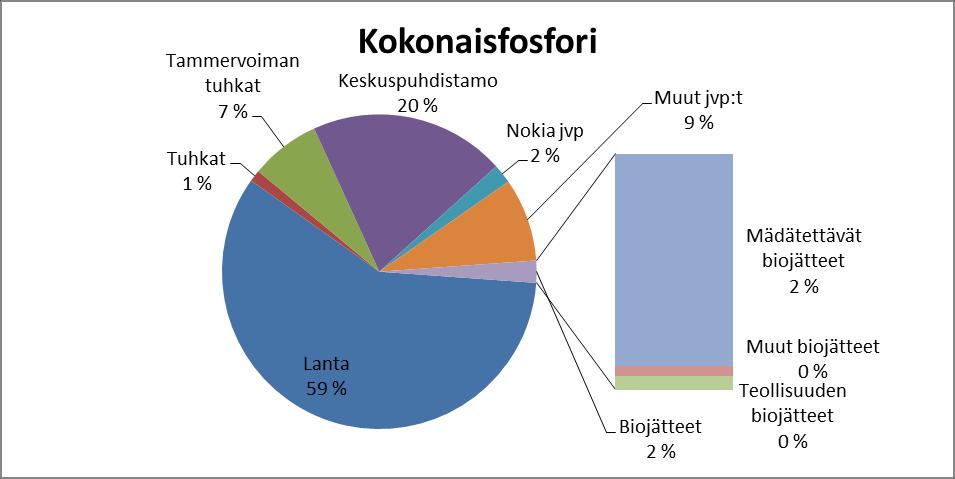 Missä ravinnepotentiaali on?