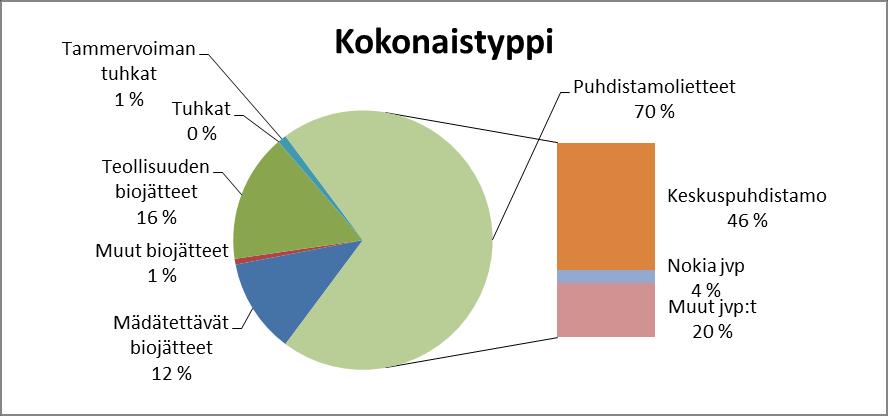 Missä ravinteet ovat (ilman lantaa)?