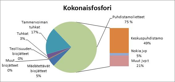 typestä ja fosforista, kun lantoja ei oteta huomioon.