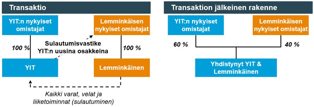 11 Sulautuminen yrityskauppamuotona Yhtiöiden sulautumisella eli fuusiolla tarkoitetaan yhtiöoikeudessa kahden tai useamman yhtiön sulautumista yhdeksi yhtiöksi.