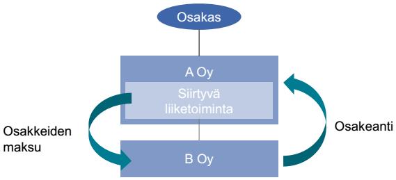 14 Liiketoimintasiirto Tapa eriyttää myytäväksi tarkoitettu liiketoiminta yhtiöstä omaksi tytäryhtiökseen tai toiseen toimivaan yhtiöön (hankinta) Yhtiöoikeudellisesti vastikkeena saatavien