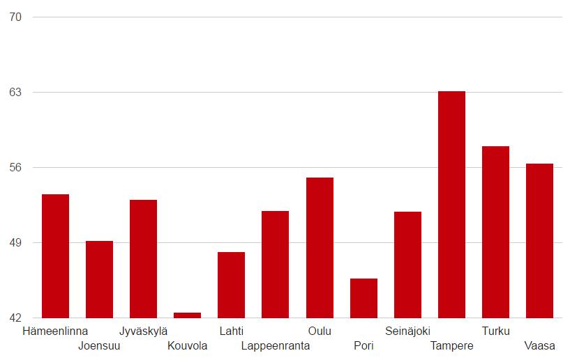 Lauantaikaupan vertailu 2017 SaFe % - Kuumien yritysten osuus