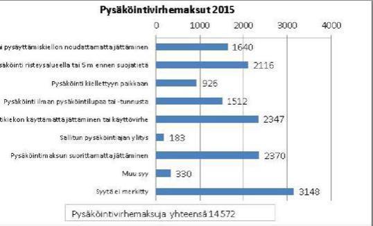 PYSÄKÖINTIVIRHEMAKSUT Vuonna 2015 Kuopion keskustan kattavalla