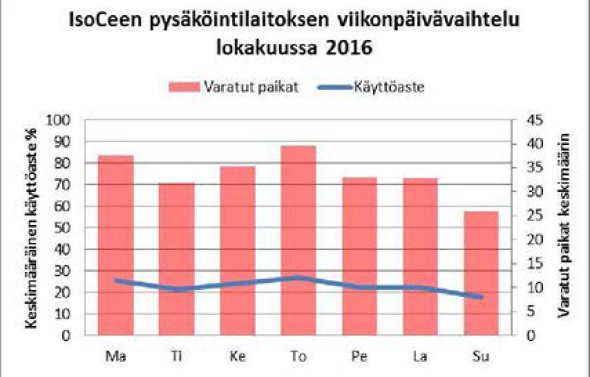 viikonpäivävaihteluissa laitoskohtaisia