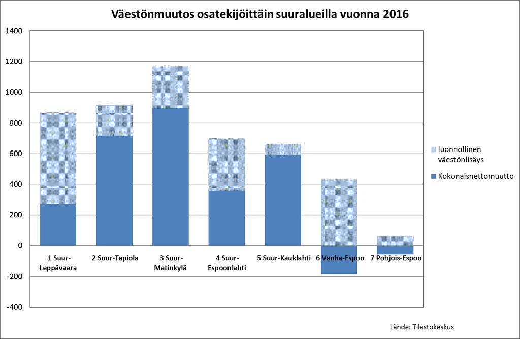 Suur-Leppävaarassa ja Vanha-Espoossa väestönlisäys perustuu keskimääräistä korkeampaan syntyvyyteen, muilla