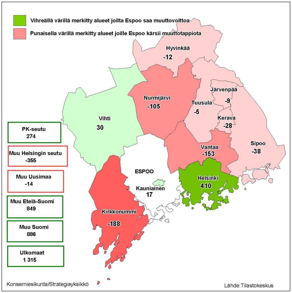 Espoo sai vuonna 2016 eniten muuttovoittoa Uudenmaan ulkopuolisesta Suomesta (1735 henkeä), ulkomailta (1315 henkeä), ja Helsingistä (410 henkeä).