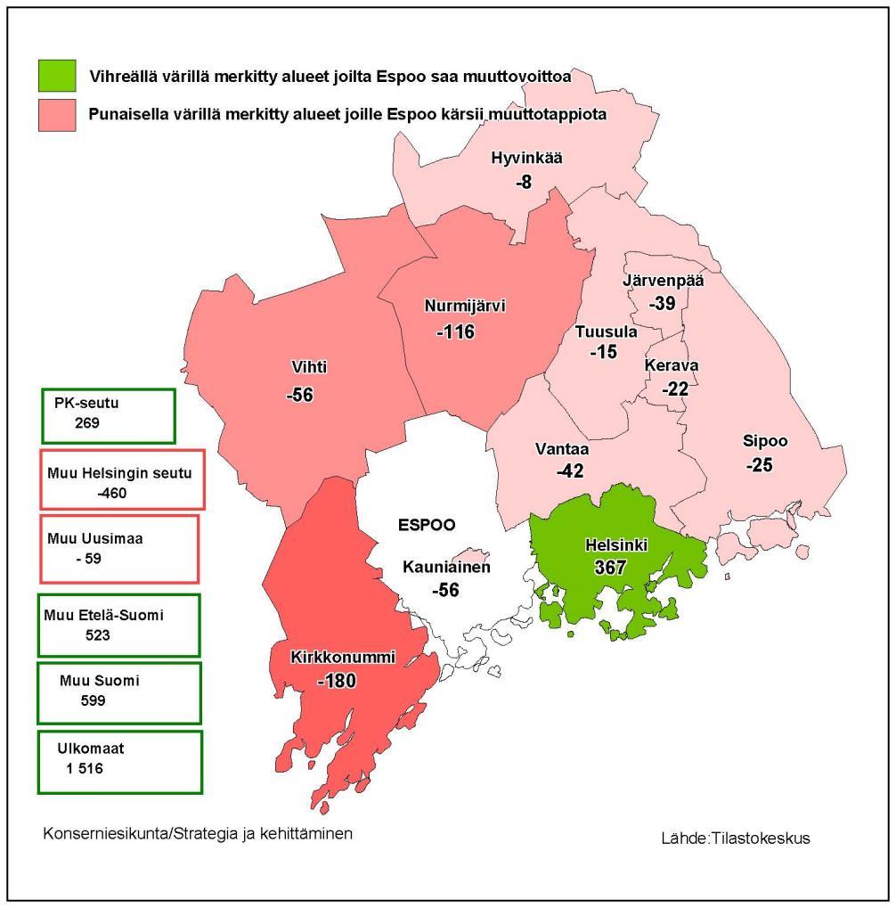 Vuosien 2011 2016 keskiarvoin tarkasteltuna Espoo on saanut eniten muuttovoittoa ulkomailta (1500 henkeä), Uudenmaan ulkopuolisesta Suomesta (1100 henkeä) ja