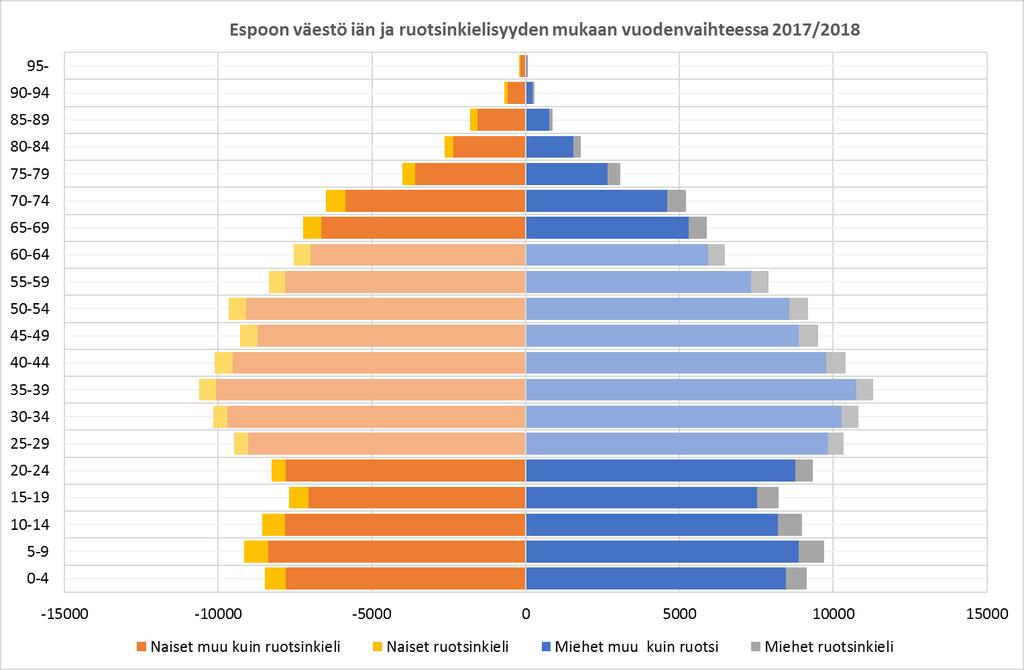 Espoolaisista seitsemän prosenttia oli ruotsinkielisiä vuodenvaihteessa 2017/2018. Ikääntyneessä väestössä on enemmän ruotsinkielisiä kuin työikäisessä väestössä.