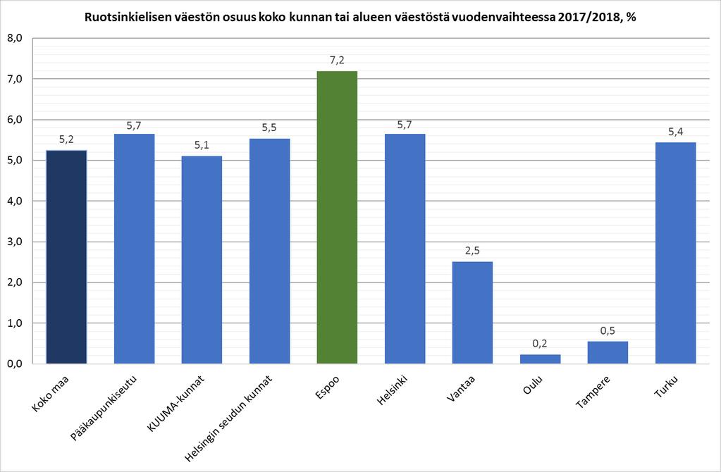 Espoossa on koko maahan ja muihin kuusikkokuntiin verrattuna suuri ruotsinkielinen väestön osa Kunta Ruotsinkielinen väestö 2017/2018 lkm, (% väestöstä) Espoo 20 077 (7,2 %) Helsinki 36 361 (5,7 %)