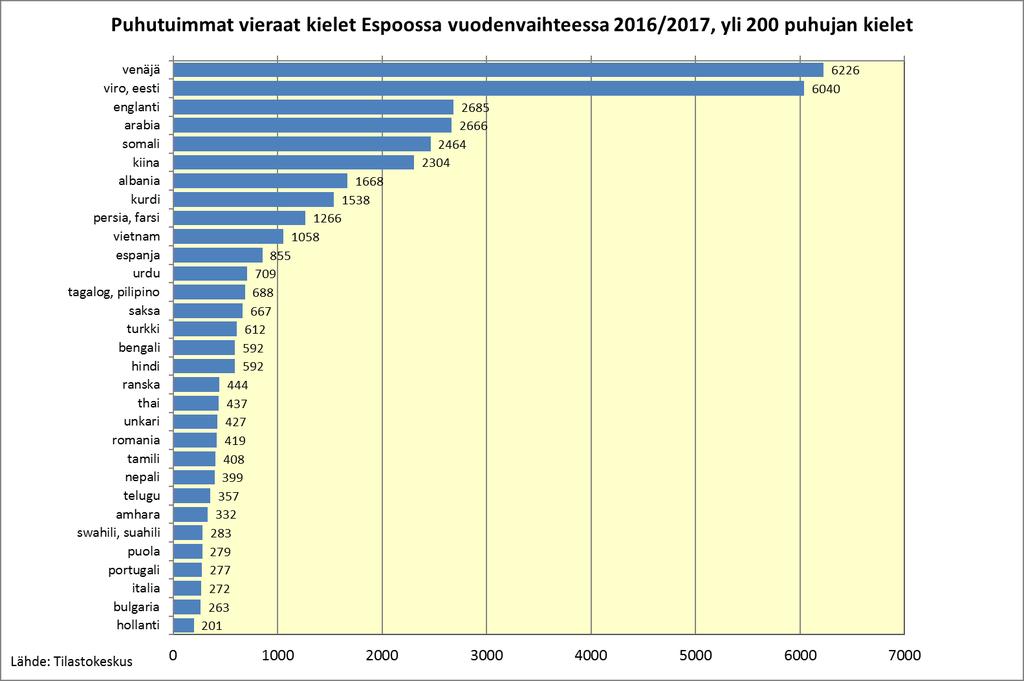 Puhujajoukoltaan suurimmat vieraat kielet olivat venäjä, viro, englanti, arabia ja somali vuodenvaihteessa 2016/2017.