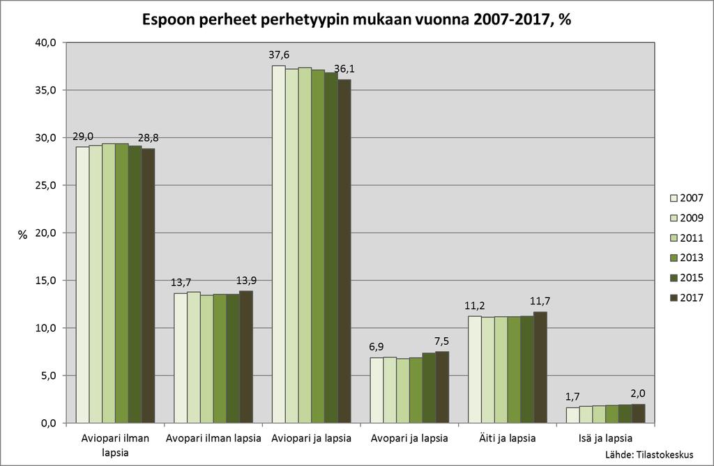 Espoon yleisin perhetyyppi on aviopari ja lapsia. Näitä perheitä on yli kolmasosa kaikista perheistä.