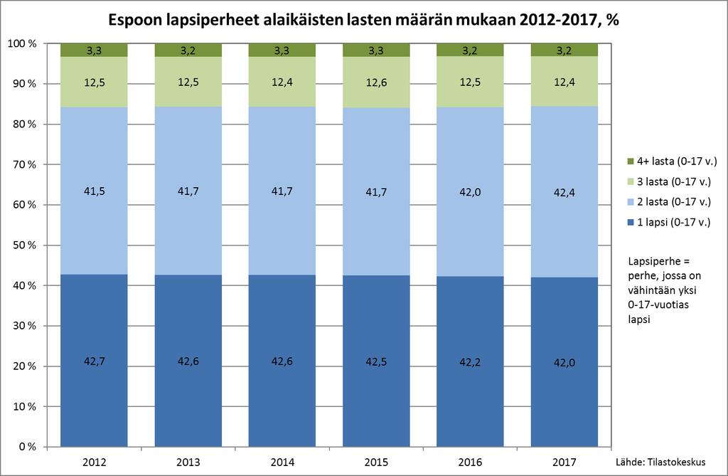 Yli 80 prosentissa lapsiperheitä on 1 2 lasta.