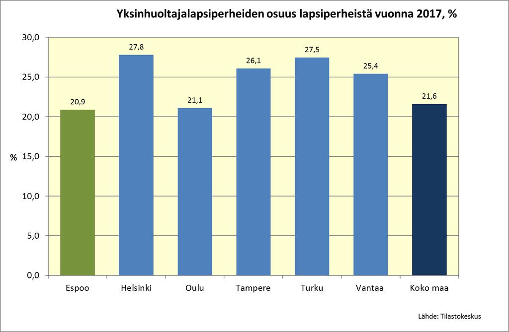 Yksinhuoltajaperheiden osuus lapsiperheistä on Espoossa