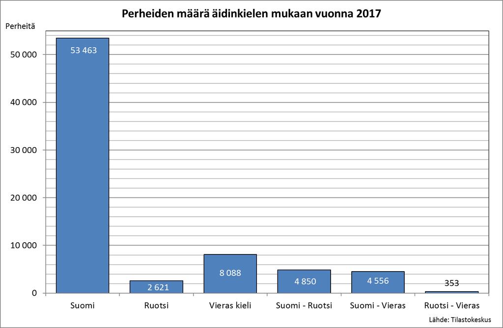 Valtaosa espoolaisperheistä on suomenkielisiä.