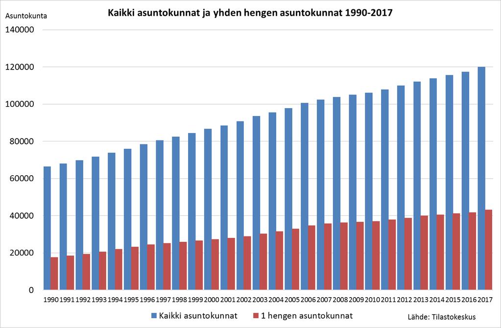 Espoossa oli vuodenvaihteessa 2016/2017 yhteensä 119 963 asuntokuntaa. Yhden hengen asuntokuntia oli 43 187 eli 36 prosenttia.