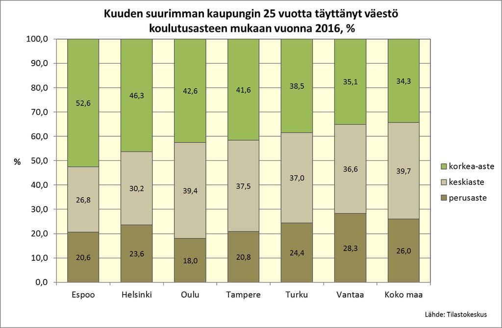Espoossa on enemmän korkea-asteen tutkinnon suorittaneita kuin muissa kuusikkokunnissa.