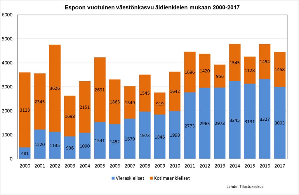 Espoon väestö kasvaa vuosittain keskimäärin 4 500 asukkaalla. Vuonna 2017 väestö kasvoi 4 461 asukkaalla eli 1,6 prosenttia.