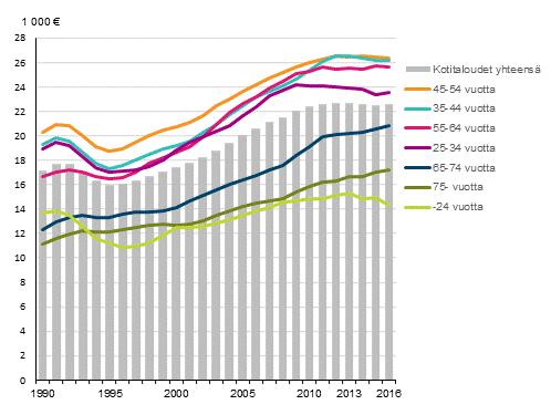 4 Nuorimpien kotitalouksien heikko tulokehitys jatkuu Iän mukaan tarkasteltuna suurituloisimpia ovat kotitaloudet, joissa kotitalouden viitehenkilö on iältään 45 54 vuotta.