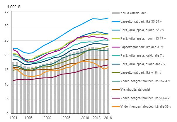 5 Keski-ikäiset lapsettomat pariskunnat suurituloisimpia Kotitalouden elinvaihe on taustamuuttuja, jolla kuvataan sitä, millaisessa elämänvaiheessa kotitalous on tilastovuoden aikana elänyt.