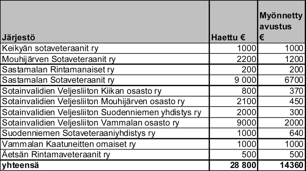 SASTAMALAN KAUPUNKI PÖYTÄKIRJA 7/2010 9 (13) Sosiaali- ja terveyslautakunta 100 29.09.