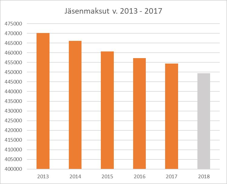 86. Seutukunnan jäsenmaksu ja talousarvio vuodelle 2018 Kuntien ja NIHAKin vuoden 2018 budjettien valmistelua varten tulee määritellä yhdistyksen jäsenmaksu 2018.