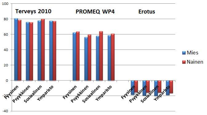 PITKÄAIKAISTYÖTTÖMIEN ELÄMÄNLAATU Terveys 2010 QoL -keskiarvot alle 65-vuotiaiden osalta (N