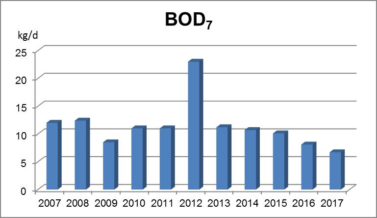 22 Taulukko 3-8. Haapaveden puhdistamon teho ja kuormitus vuosina 2007 2017. Tarkk. BOD 7 Kok.P Kok.