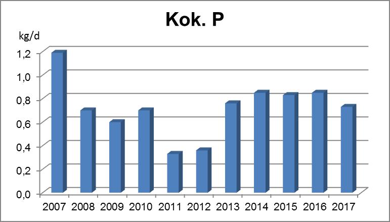 29 BOD 7 :n ja kokonaisfosforin vesistökuormitus on kasvanut vuoden 2011 jälkeen. BOD7:n ja fosforin vesistökuormitusten kehitystä v. 2007 2017 on havainnollistettu kuvassa 3-13. Kuva 3-13.