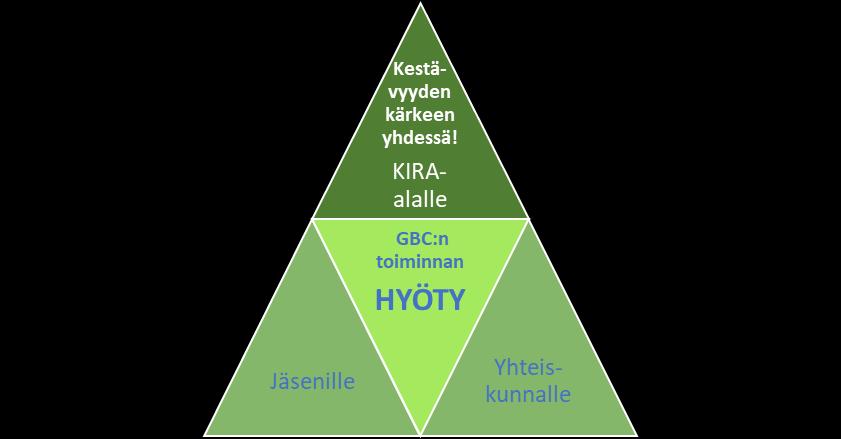 Lupaamme: Tuotamme konkreettista hyötyä yhteiskunnalle, jäsenille ja KIRA-verkostolle Hyödyt eri tahoille esimerkiksi: Yhteiskunnalle Tuemme osaltamme valtiollisten kestävän kehityksen tavoitteiden