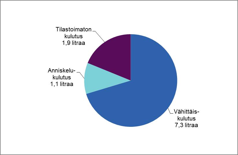 Alkoholijuomien kulutus 2017 Alkoholijuomien tilastoitu kulutus koostuu vähittäiskulutuksesta ja anniskelukulutuksesta.