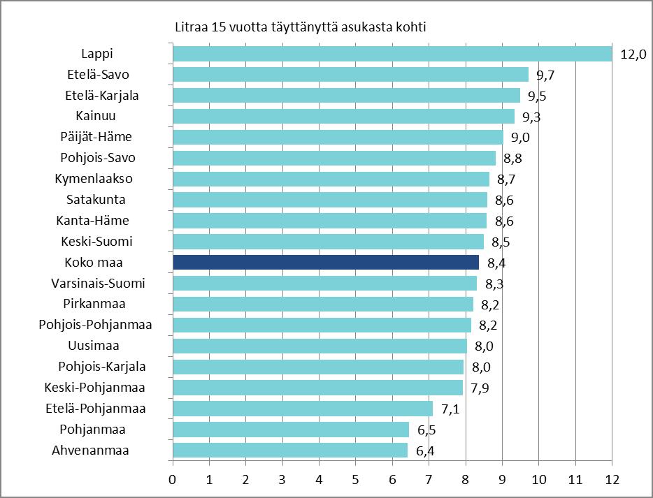 Alkoholijuomien kulutus 2017 Alkoholin myynti väheni lähes kaikissa maakunnissa vuonna 2017 edelliseen vuoteen verrattuna.