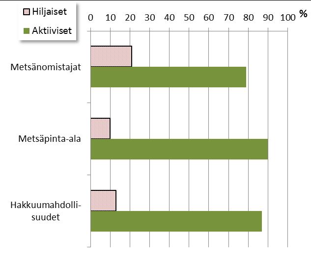 Aktiivisten ja hiljaisten osuus yksityismetsänomistajista, metsäalasta ja hakkuumahdollisuuksista Yksityismetsien Hakkuut 2010-15 olivat 51,9 milj. m 3 /v Hakkuumahdollisuudet 65,5 milj.