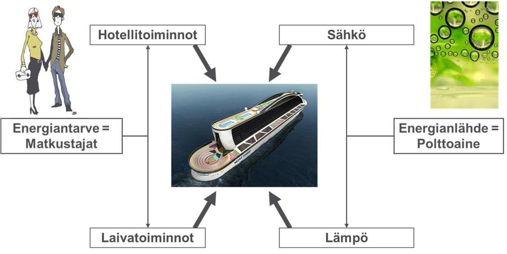 8 Energiatehokkuusprosessi telakalla Konseptin kehitys-/ myyntivaiheessa, ennen sopimusta Määritellään laivan energiatehokkuustaso ja tavoitteet Voimalaitos- ja propulsiotyypit määritetään ja