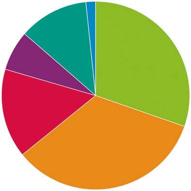 28 Vuosikertomus 2017 Suomen Uimaliitto 29 Lukuja Suomen Uimaliiton toiminnasta Seurojen harrasteliikunnan määrä Seurojen jäsenmäärä Seurojen toiminnassa oli yhteensä 49 016 jäsentä (lähde: