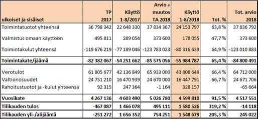 ilman poistoja/nettomenot) on 56 miljoonaa euroa. Se on 1,7 mil joonaa huonompi kuin vuonna 2017. Toimintakatteen toteutumisaste on 65,4 % (v. 2017, 64,9 %).