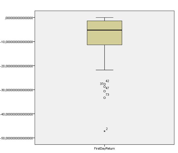 60 Kuvio 9 Ylihinnoiteltujen antien laatikkoviiksi-kaavio Laatikkoviiksi-kaavion mukaiset kolme äärimmäisintä havaintoa poistetaan.