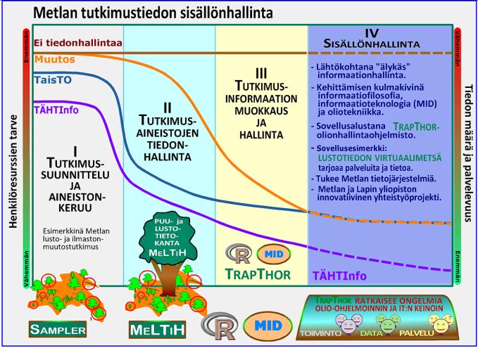 Kuva 2. Neljä erilaista toimintamallia lustotietojen hyödyntämiseksi. Perinteinen tapa (ylin viiva) kuvaa Metlan nykyistä mallia, jossa tietokannat ja tiedon jatkokäsittely puuttuvat.
