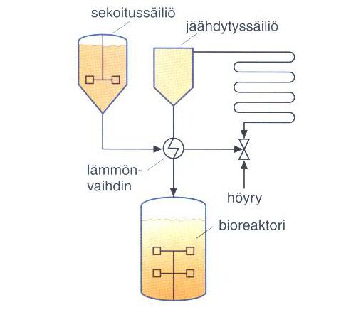 Sterilointilaitteistoja Höyryn syöttöön ja jäähdytyssäiliöön perustuva jatkuvatoiminen