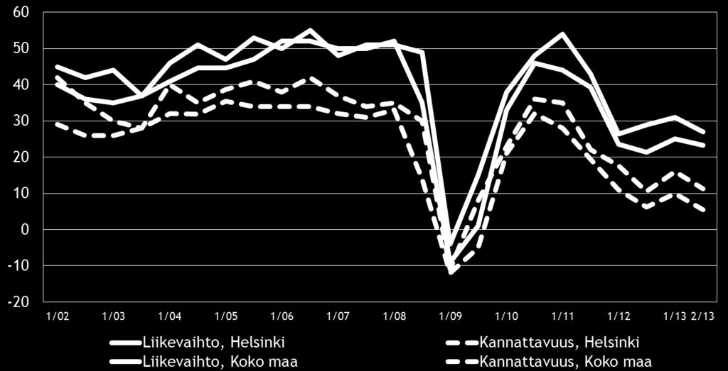 11 Eri osatekijöiden suhdanteita arvioitaessa tuotteiden ja palveluiden hintojen nousuun uskotaan saldoluvun (38 %) perusteella yleisimmin.